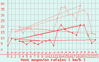 Courbe de la force du vent pour Saint-Auban (04)