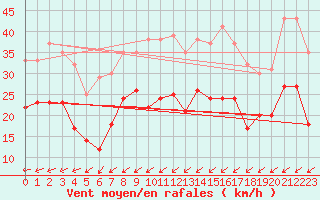 Courbe de la force du vent pour La Rochelle - Aerodrome (17)