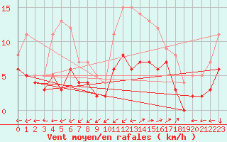 Courbe de la force du vent pour Albi (81)