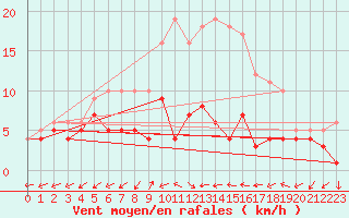 Courbe de la force du vent pour Waibstadt