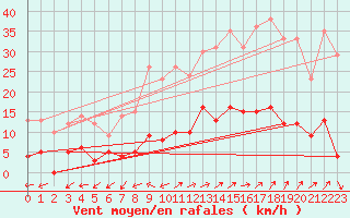 Courbe de la force du vent pour Bussang (88)