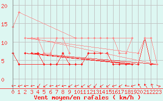 Courbe de la force du vent pour Bruxelles (Be)