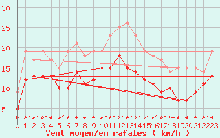 Courbe de la force du vent pour Chieming