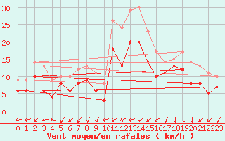 Courbe de la force du vent pour Coburg