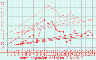 Courbe de la force du vent pour Ile du Levant (83)