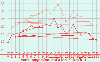 Courbe de la force du vent pour Grenoble/St-Etienne-St-Geoirs (38)