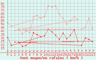 Courbe de la force du vent pour Porquerolles (83)