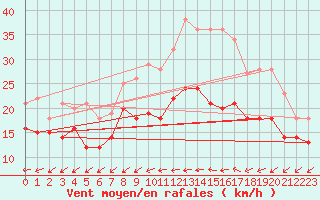 Courbe de la force du vent pour Rouen (76)