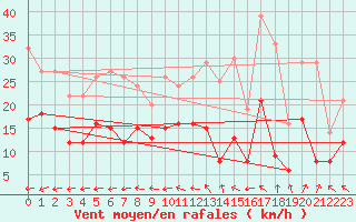Courbe de la force du vent pour Angers-Marc (49)