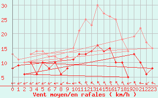 Courbe de la force du vent pour Bergerac (24)