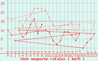 Courbe de la force du vent pour Tours (37)