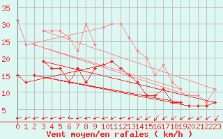 Courbe de la force du vent pour Cap Pertusato (2A)