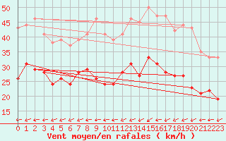 Courbe de la force du vent pour Ulm-Mhringen