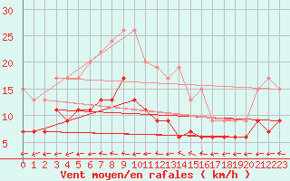 Courbe de la force du vent pour Langres (52) 