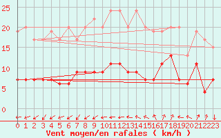 Courbe de la force du vent pour Ste (34)