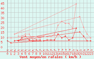 Courbe de la force du vent pour Reims-Prunay (51)