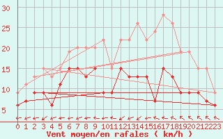Courbe de la force du vent pour Avord (18)
