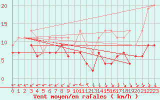 Courbe de la force du vent pour Saint-Quentin (02)