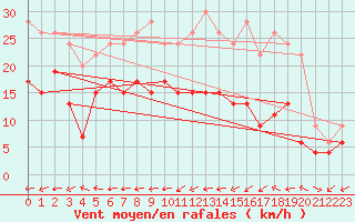 Courbe de la force du vent pour Lanvoc (29)