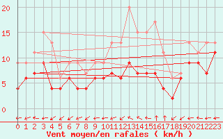 Courbe de la force du vent pour Aurillac (15)
