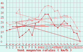 Courbe de la force du vent pour Le Dramont (83)