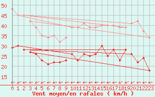 Courbe de la force du vent pour Le Bourget (93)