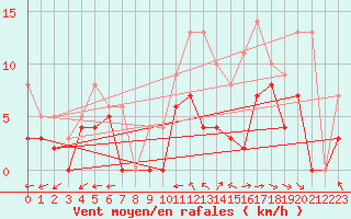 Courbe de la force du vent pour Orlans (45)