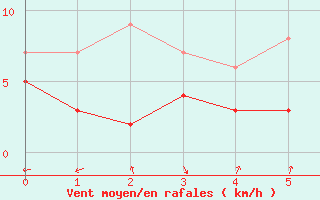 Courbe de la force du vent pour Neu Ulrichstein