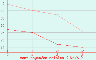 Courbe de la force du vent pour Lzignan-Corbires (11)