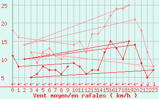 Courbe de la force du vent pour Beitem (Be)