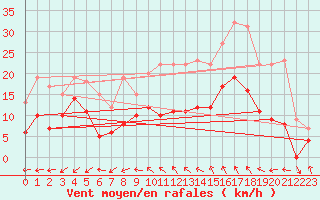 Courbe de la force du vent pour Tamarite de Litera