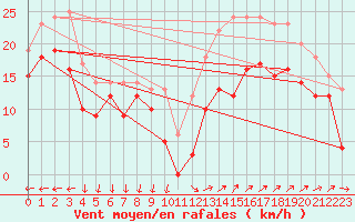 Courbe de la force du vent pour Porquerolles (83)