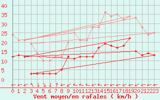 Courbe de la force du vent pour Nancy - Ochey (54)
