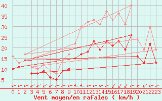 Courbe de la force du vent pour Landivisiau (29)