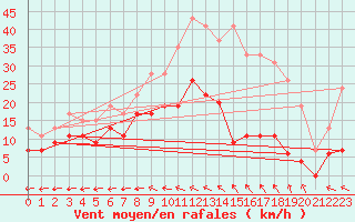 Courbe de la force du vent pour Le Havre - Octeville (76)