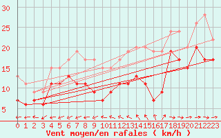 Courbe de la force du vent pour Ile du Levant (83)