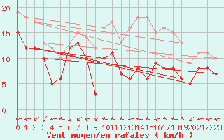 Courbe de la force du vent pour Rouen (76)