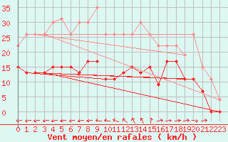 Courbe de la force du vent pour La Rochelle - Le Bout Blanc (17)