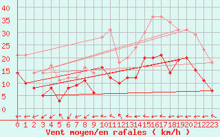 Courbe de la force du vent pour Dax (40)