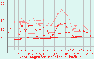 Courbe de la force du vent pour Cognac (16)