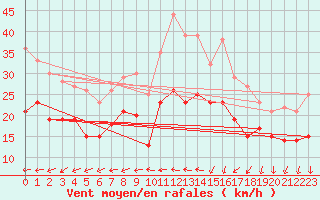 Courbe de la force du vent pour Dijon / Longvic (21)