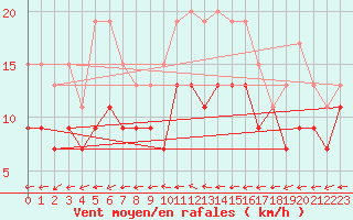 Courbe de la force du vent pour Avord (18)
