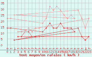 Courbe de la force du vent pour Chivres (Be)