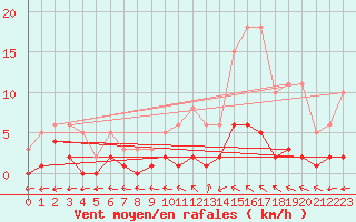 Courbe de la force du vent pour Combs-la-Ville (77)