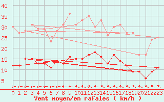 Courbe de la force du vent pour Trappes (78)