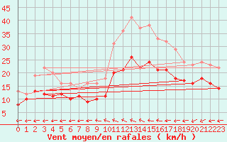 Courbe de la force du vent pour Avord (18)