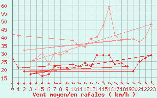 Courbe de la force du vent pour La Rochelle - Aerodrome (17)