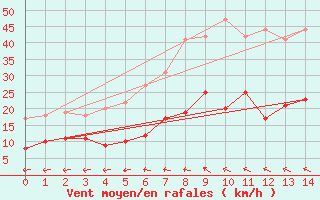 Courbe de la force du vent pour Wittenberg