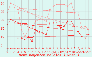 Courbe de la force du vent pour Rouen (76)