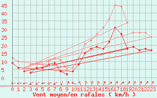 Courbe de la force du vent pour Chteaudun (28)
